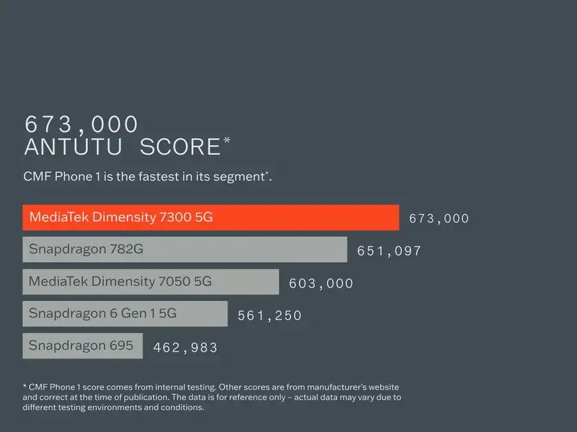 CMF by Nothing Phone 1 5G ( Orange, 6GB-128GB ) Banner